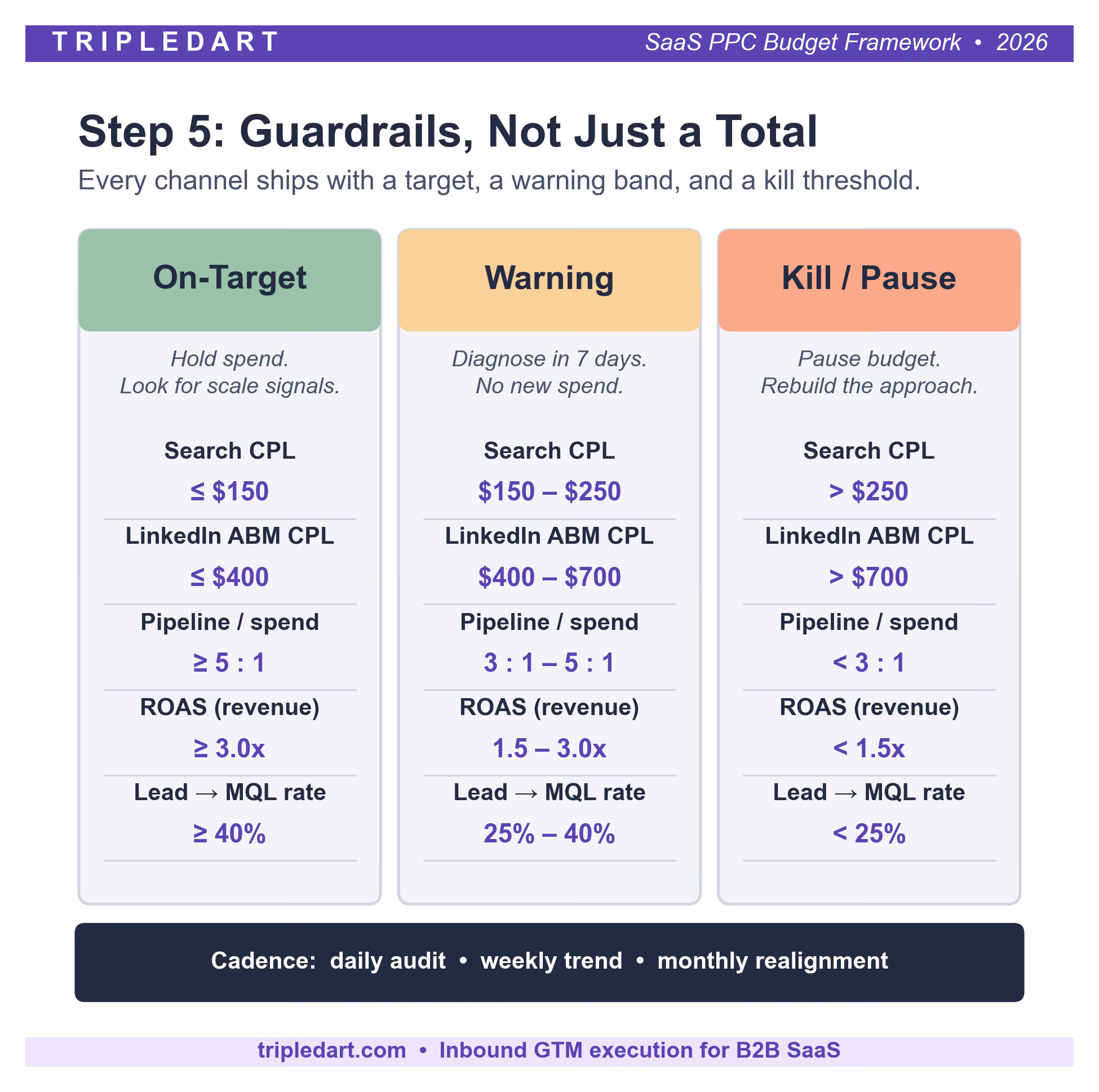 Step 5: Run the Budget as a Weekly System
