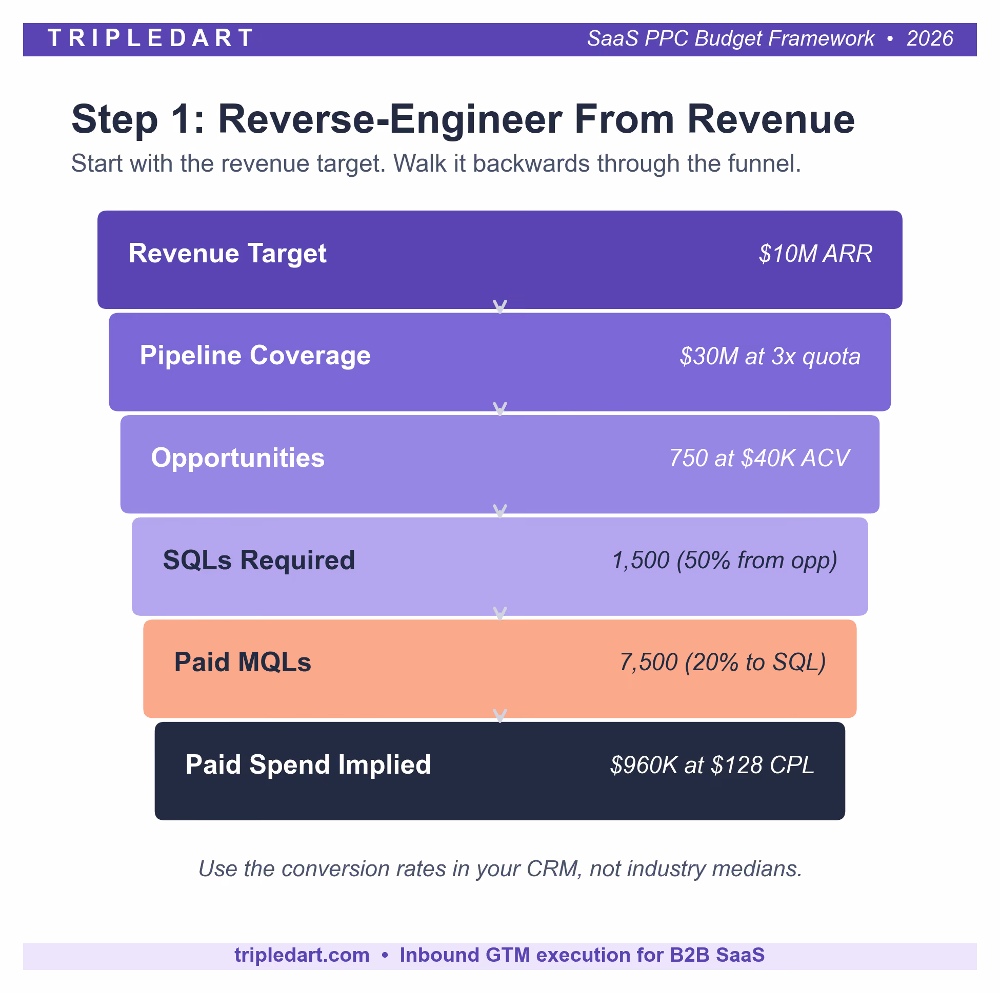 Step 1: Reverse-Engineer the Budget From Revenue