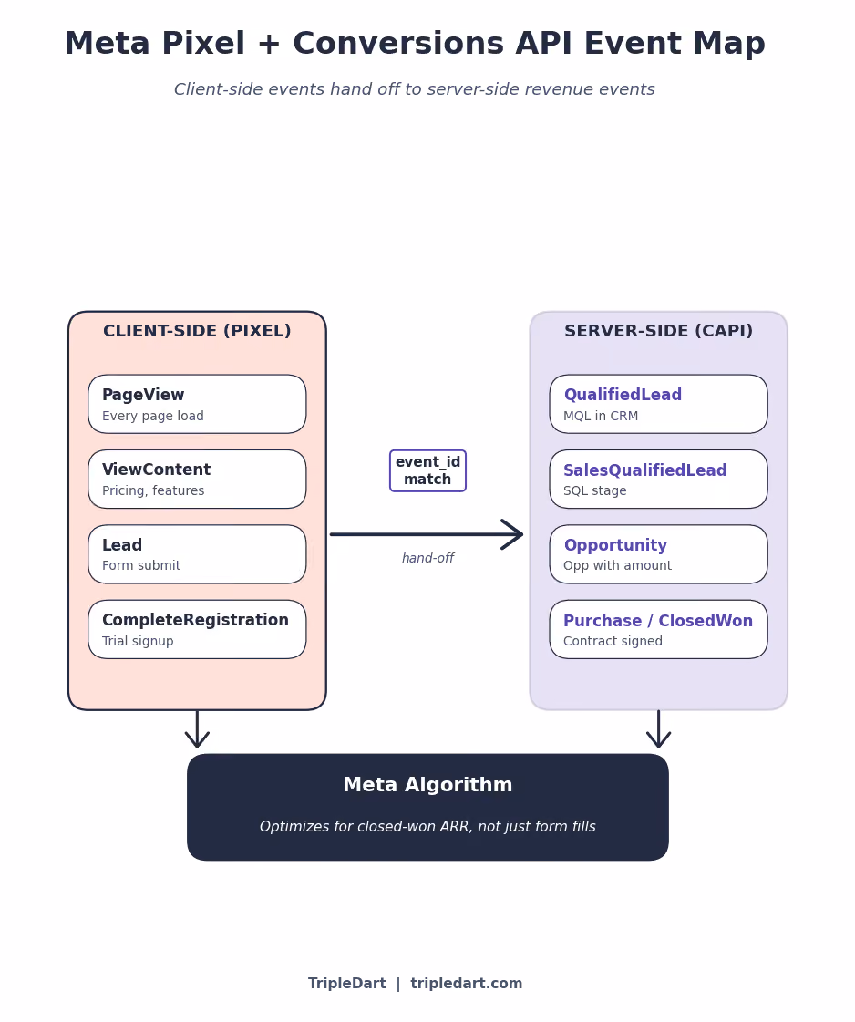 Meta Pixel +conversions API event map