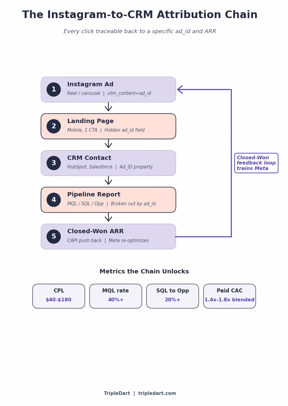 Instgram to CRM attribution chain