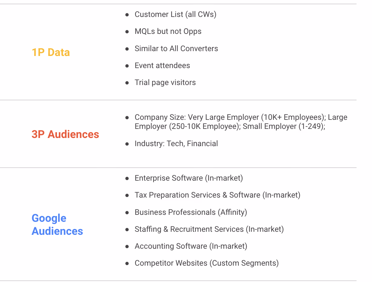Google Ads Audience Signals chart