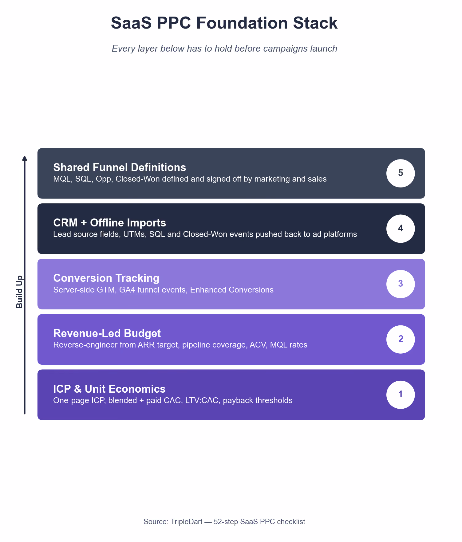 SaaS PPC Foundation Stack