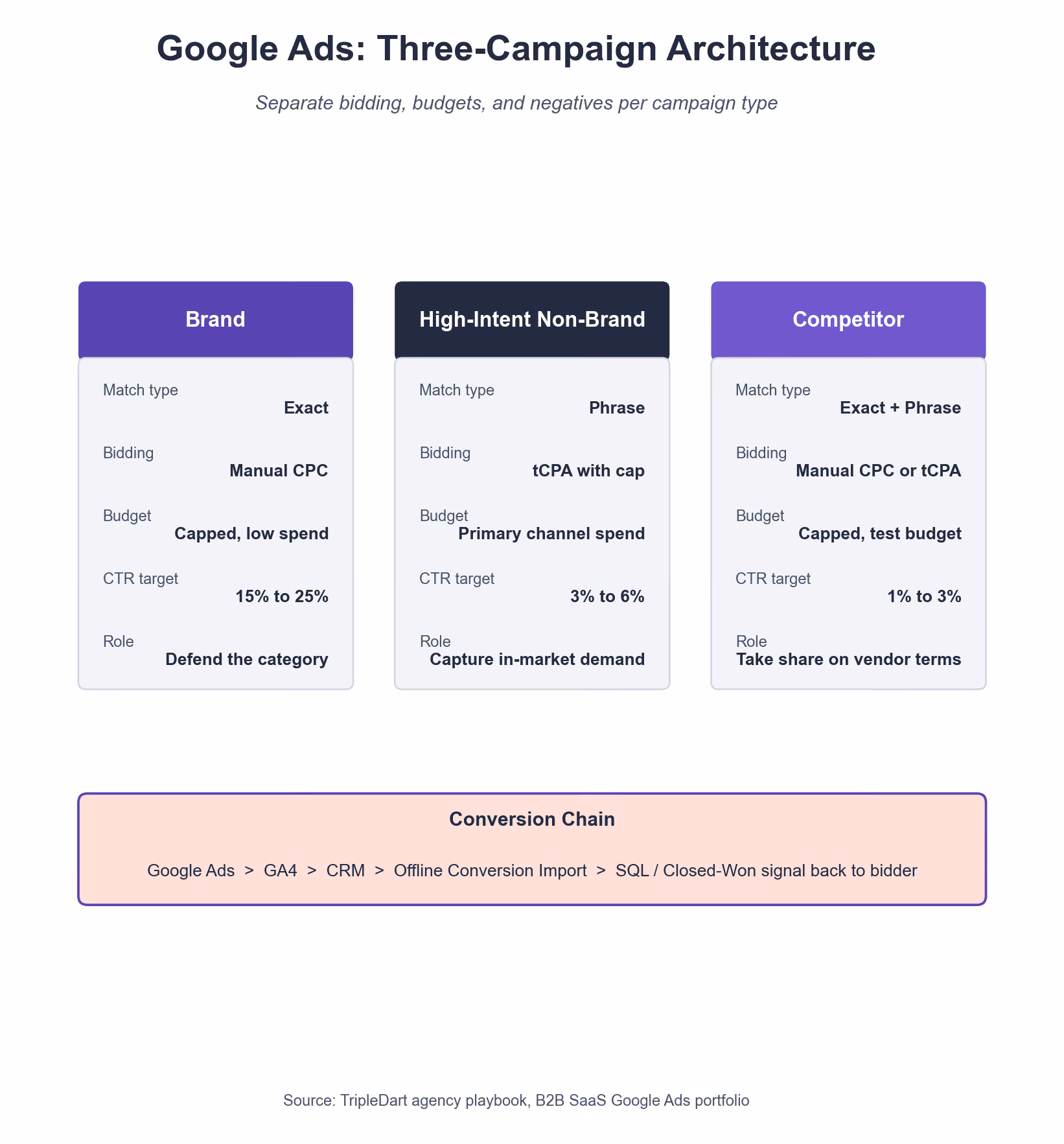 Google Ads