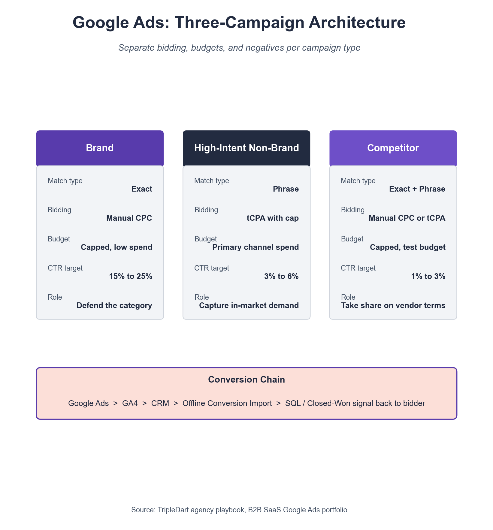 Google Ads