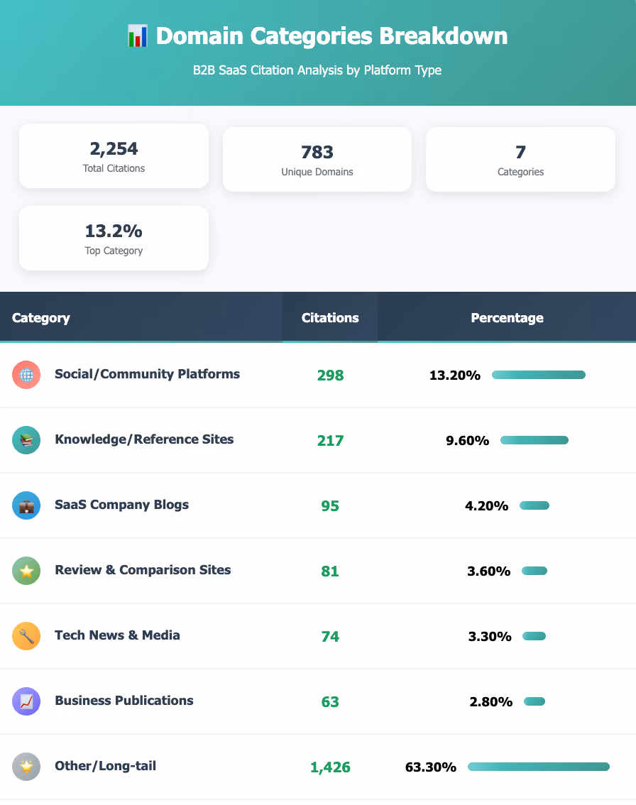 A breakdown of Domain Categories