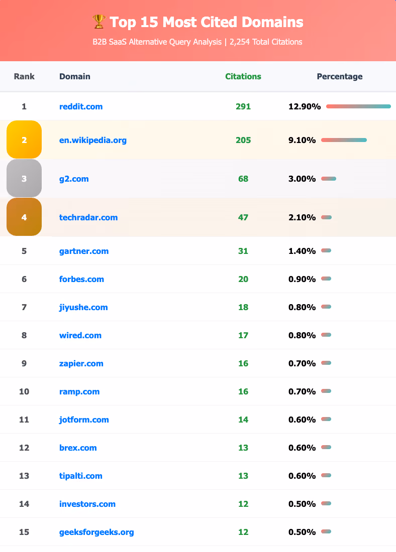 Top 15 most cited domains