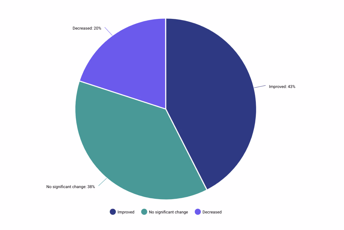 Year-over-Year ROI