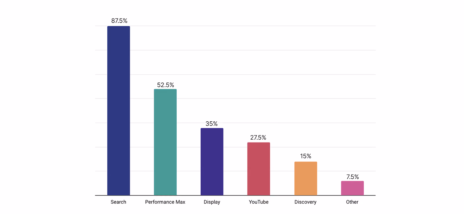 Google Ads Campaign Types