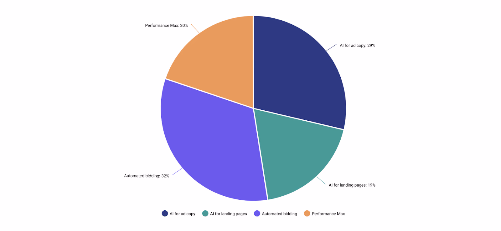 AI & Automation Adoption