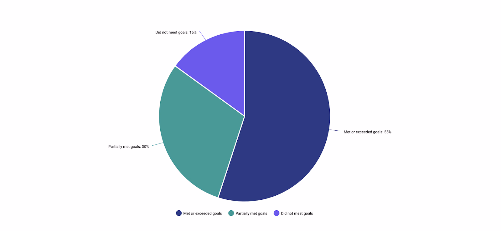 Performance Outcomes