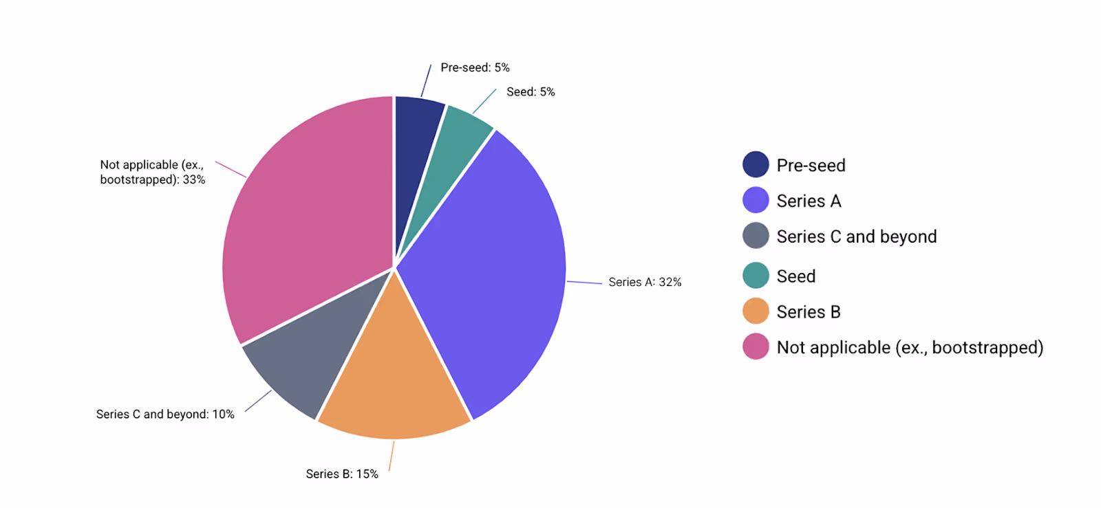 Breakdown by funding stage