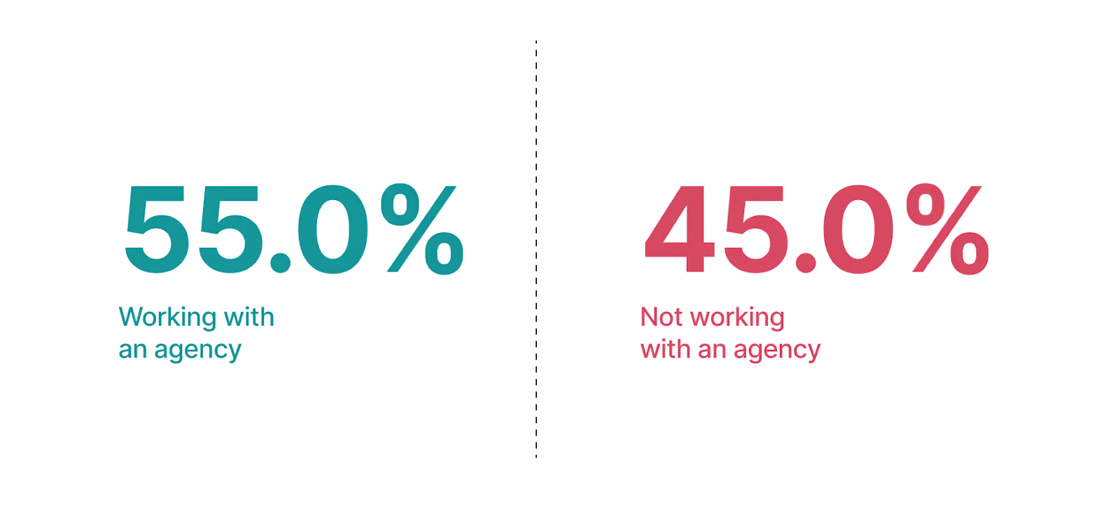 Agency Adoption rate
