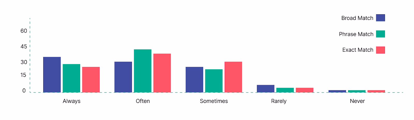 Keyword Match Type Trends