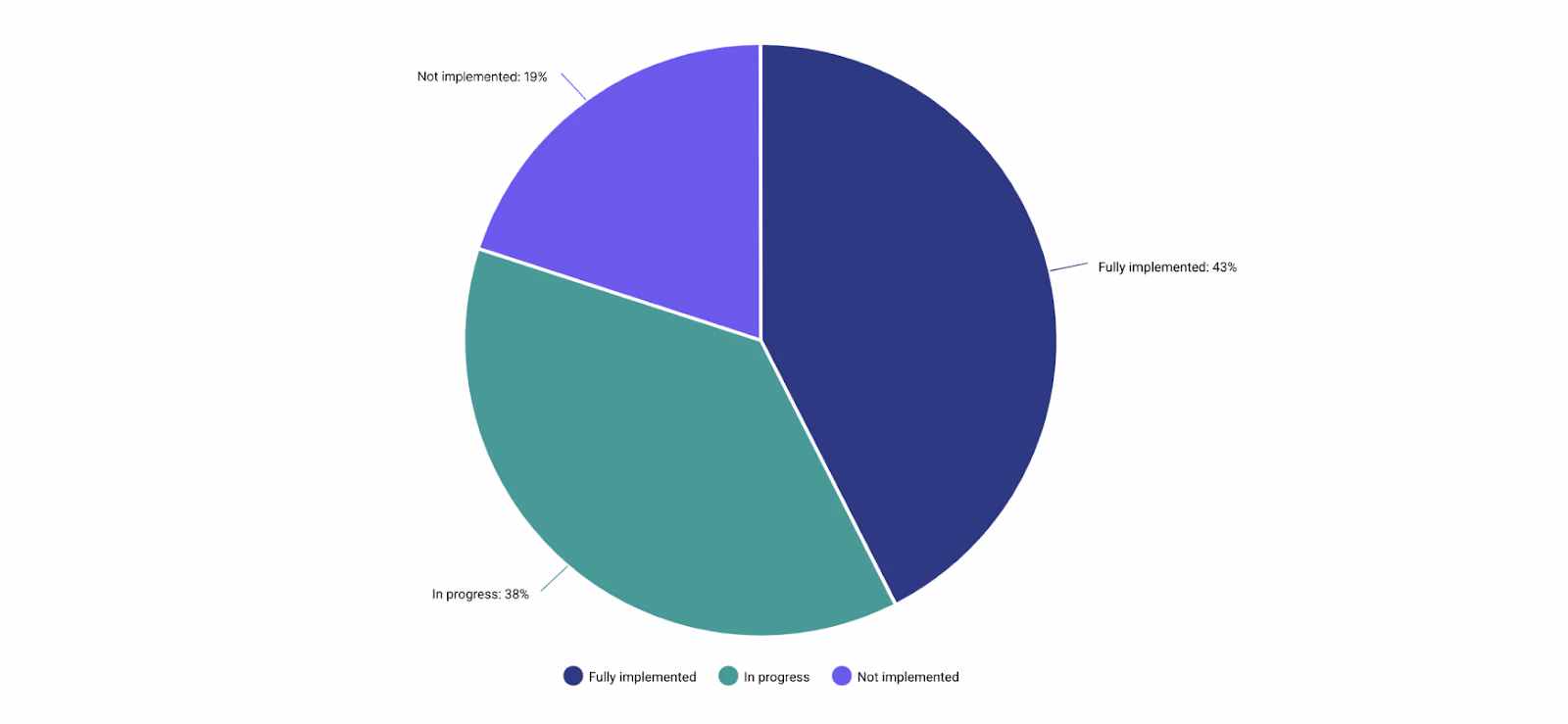 Full-funnel reporting implementation