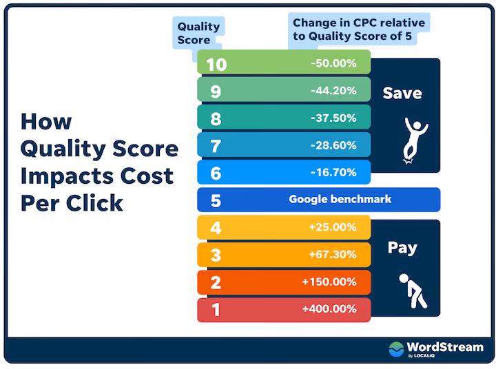 saas ppc quality score