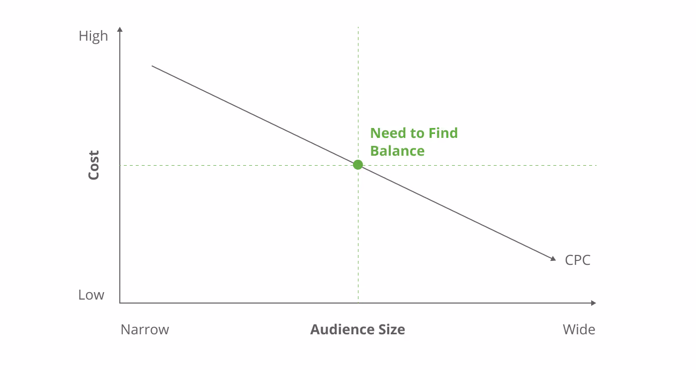 saas ppc