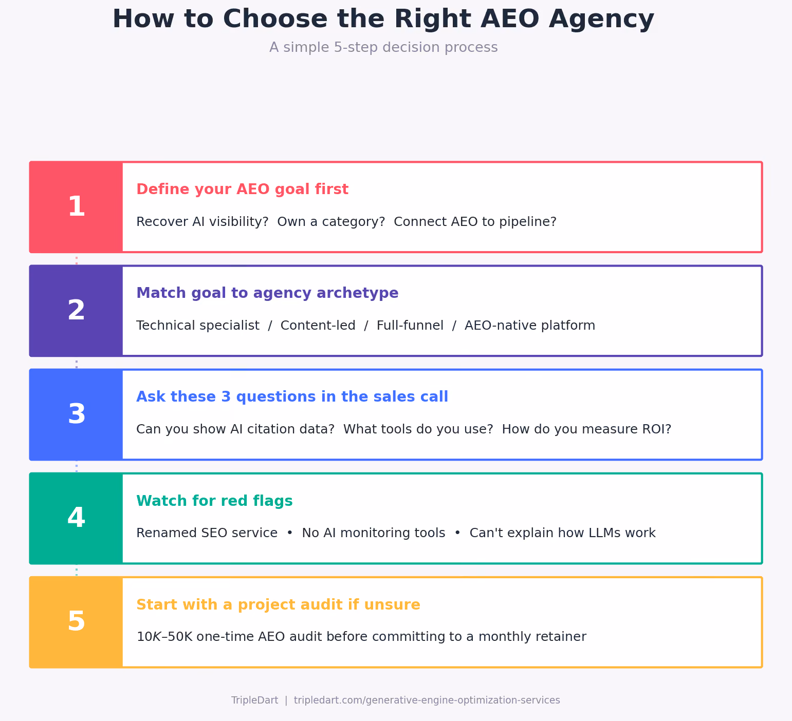How to choose the right AEO agency
