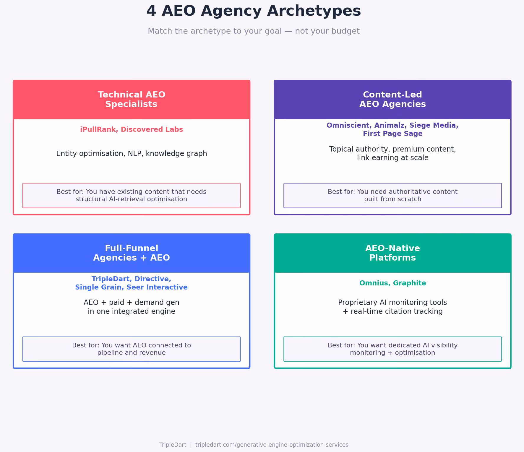 4 AEO Agency Archetypes