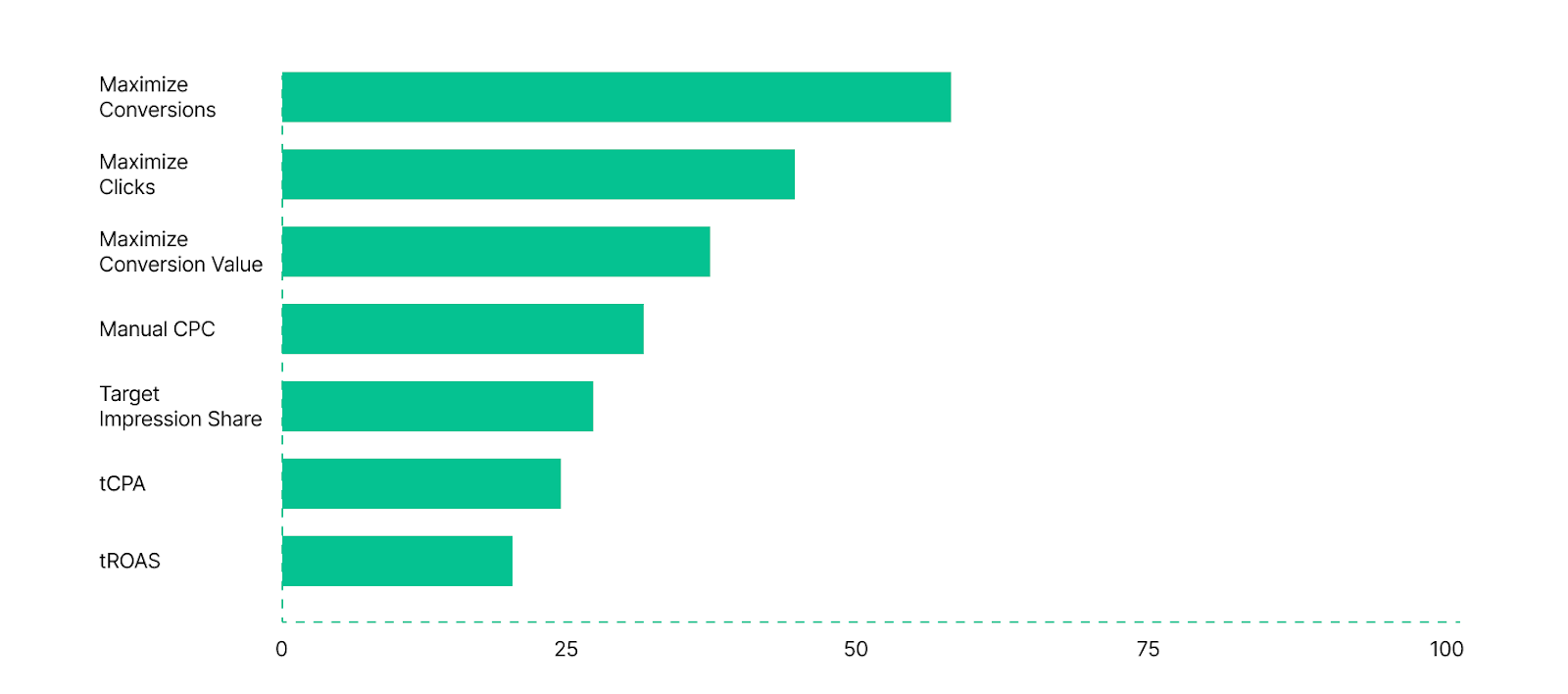 Bidding Strategy Breakdown