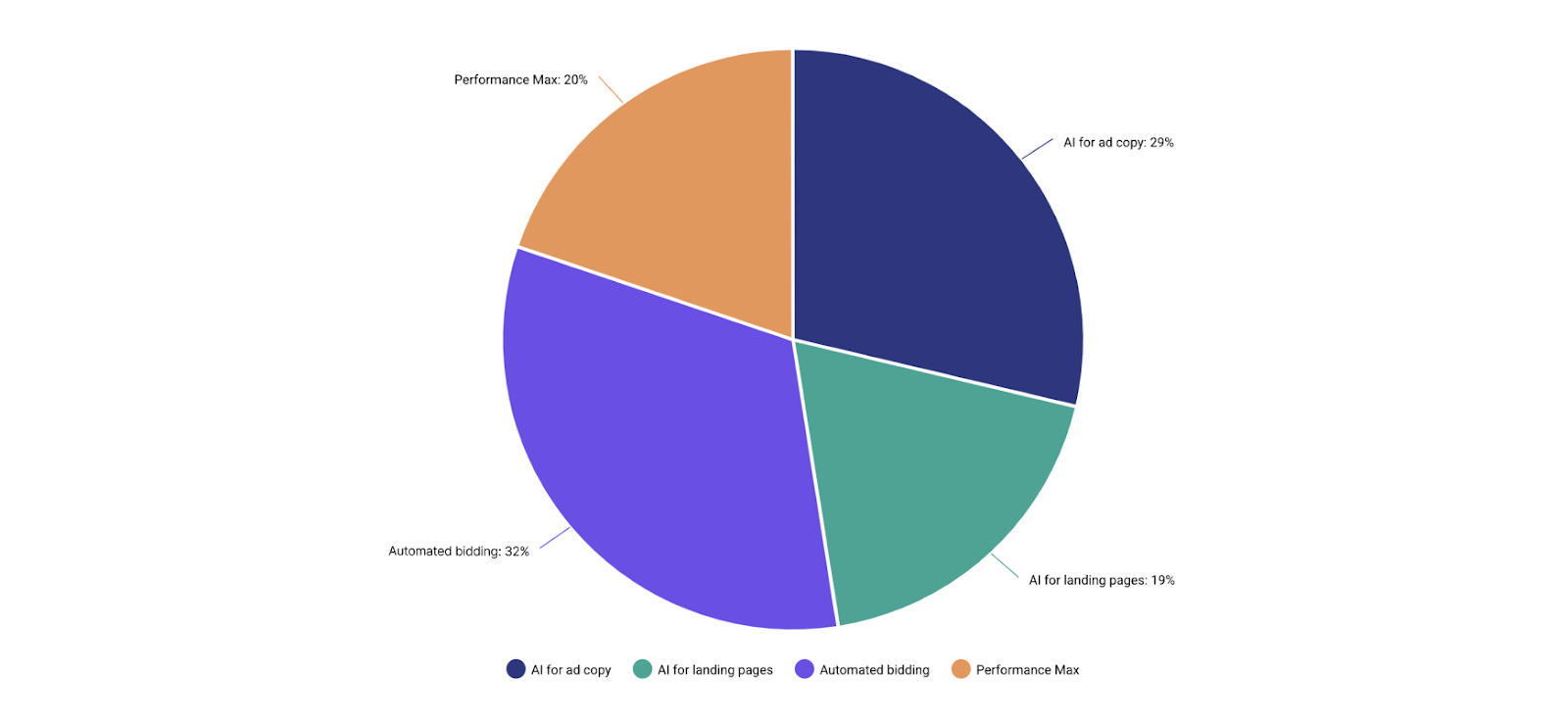 AI & Automation Adoption