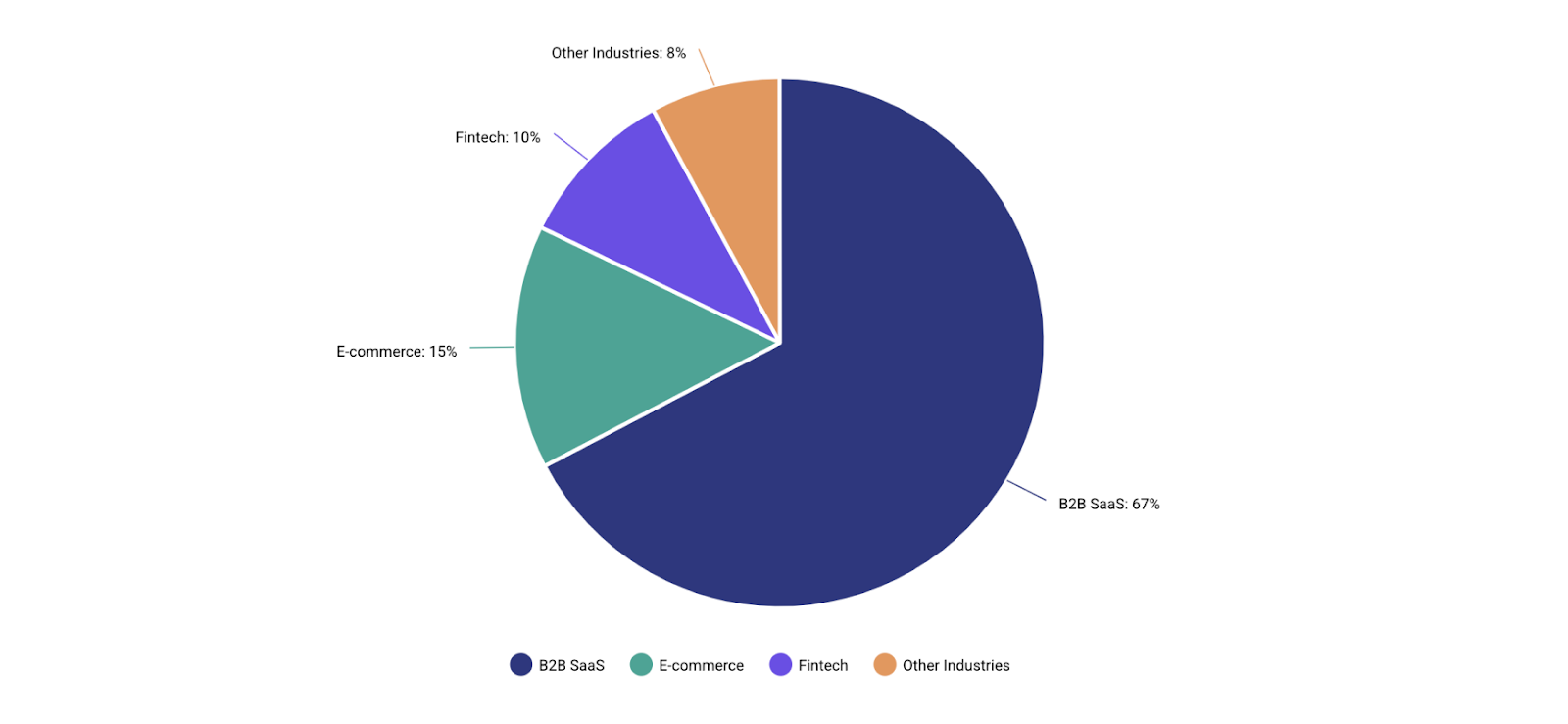 Breakdown by Annual PPC budget