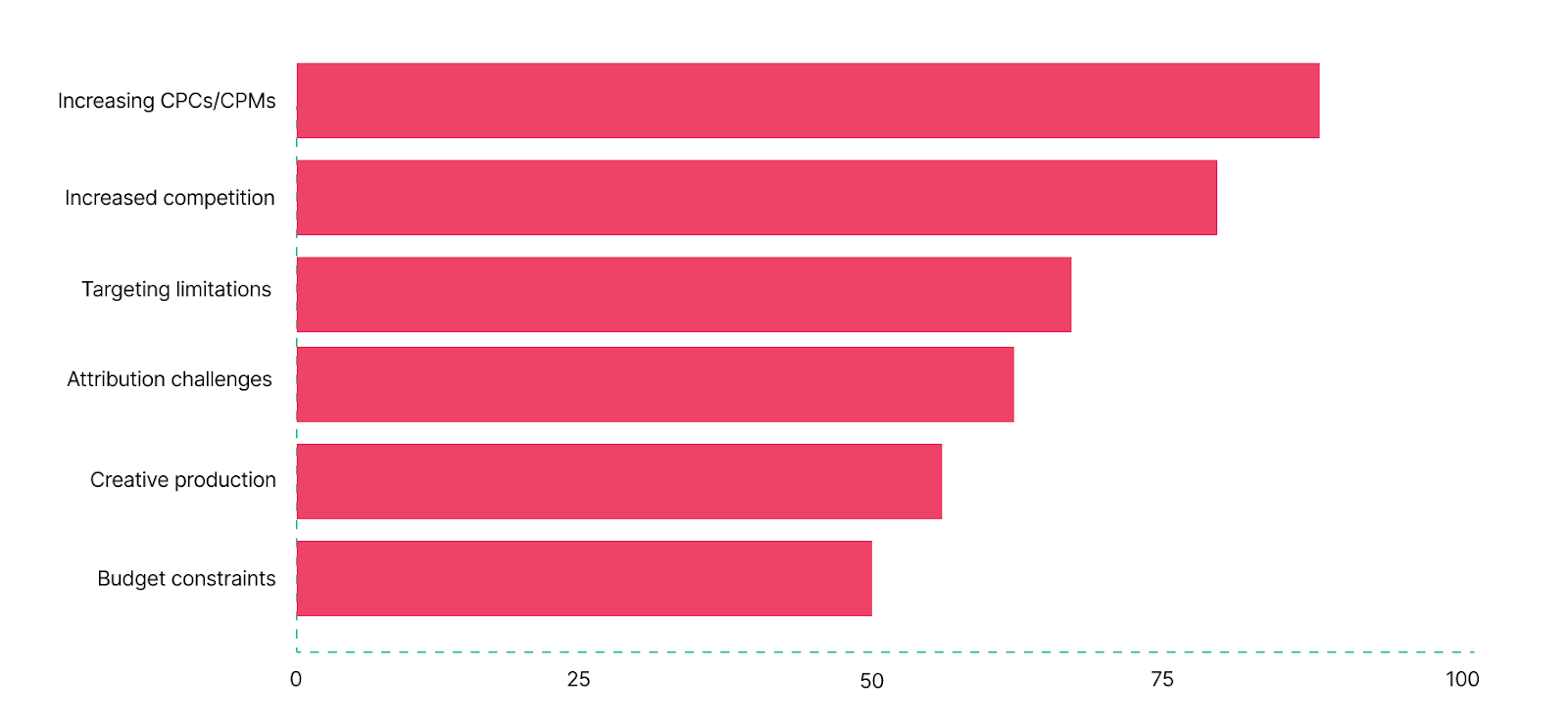 Top PPC Challenges