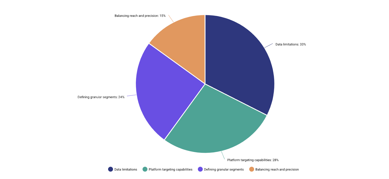 Top Targeting Challenges