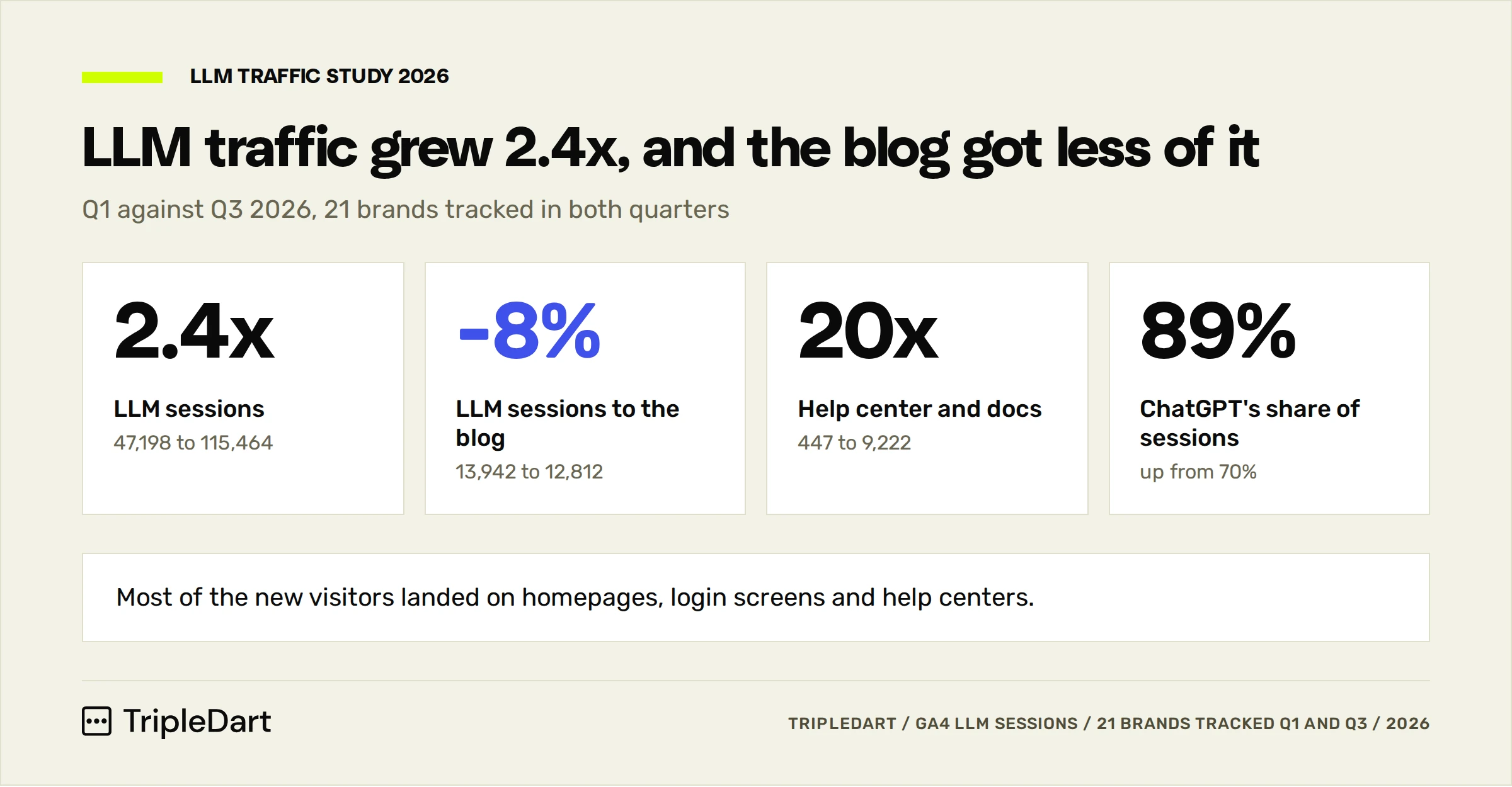 Four stat cards: LLM sessions up 2.4x, blog sessions down 8%, help and docs sessions up 20x, ChatGPT share up from 70% to 89%