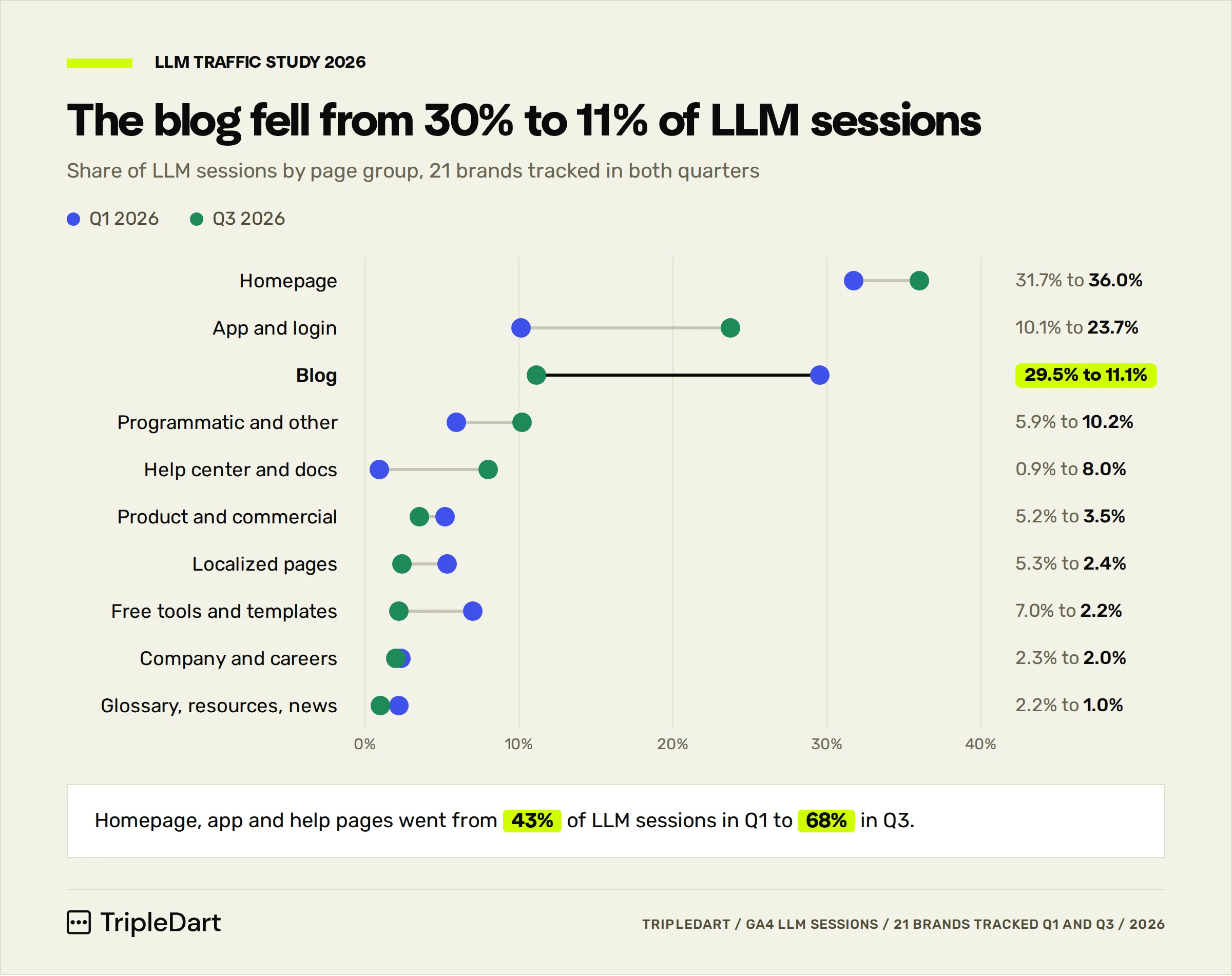 Dumbbell chart of the share of LLM sessions by page group, Q1 against Q3 2026