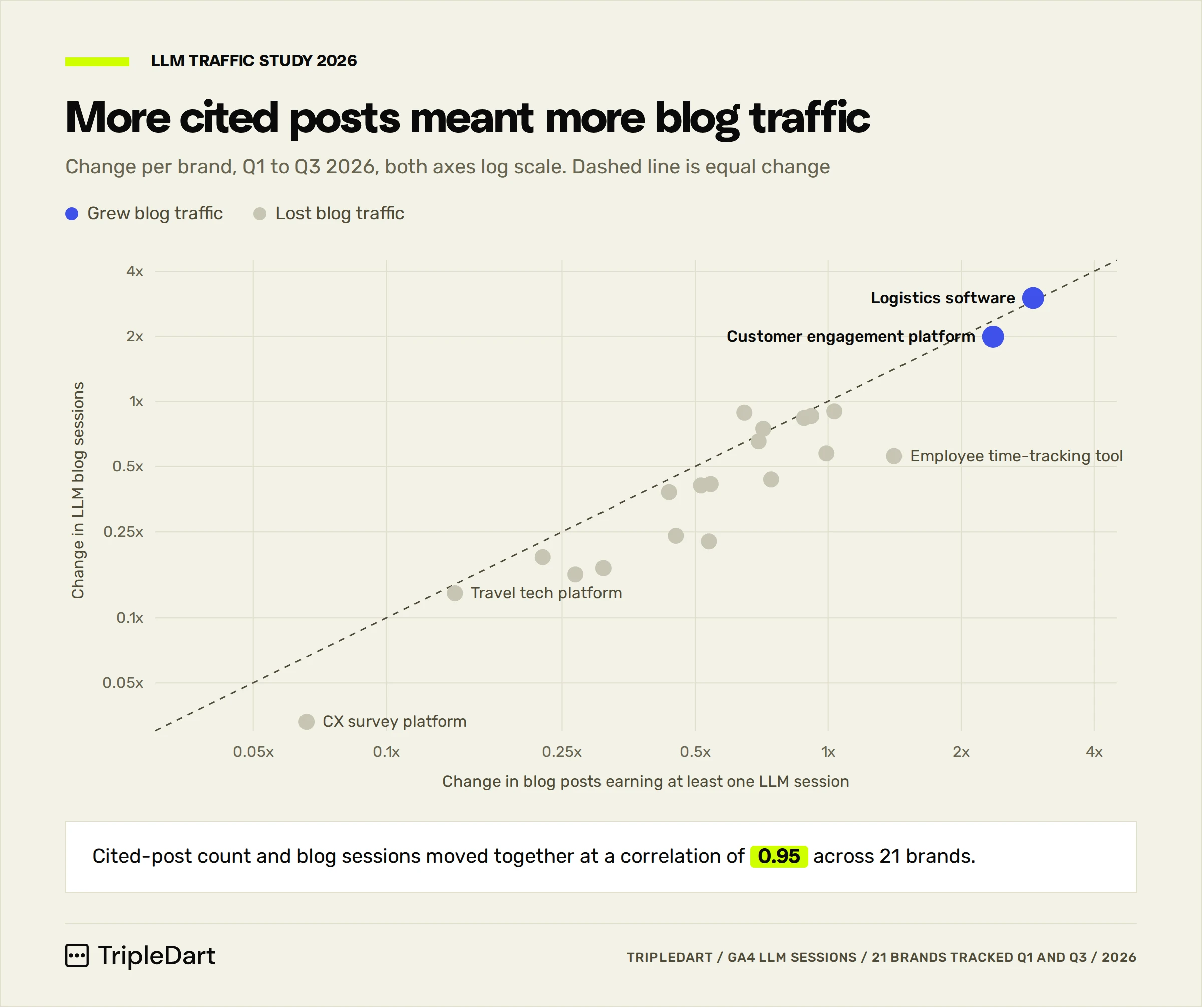 Scatter plot of change in cited blog posts against change in blog sessions for 21 brands