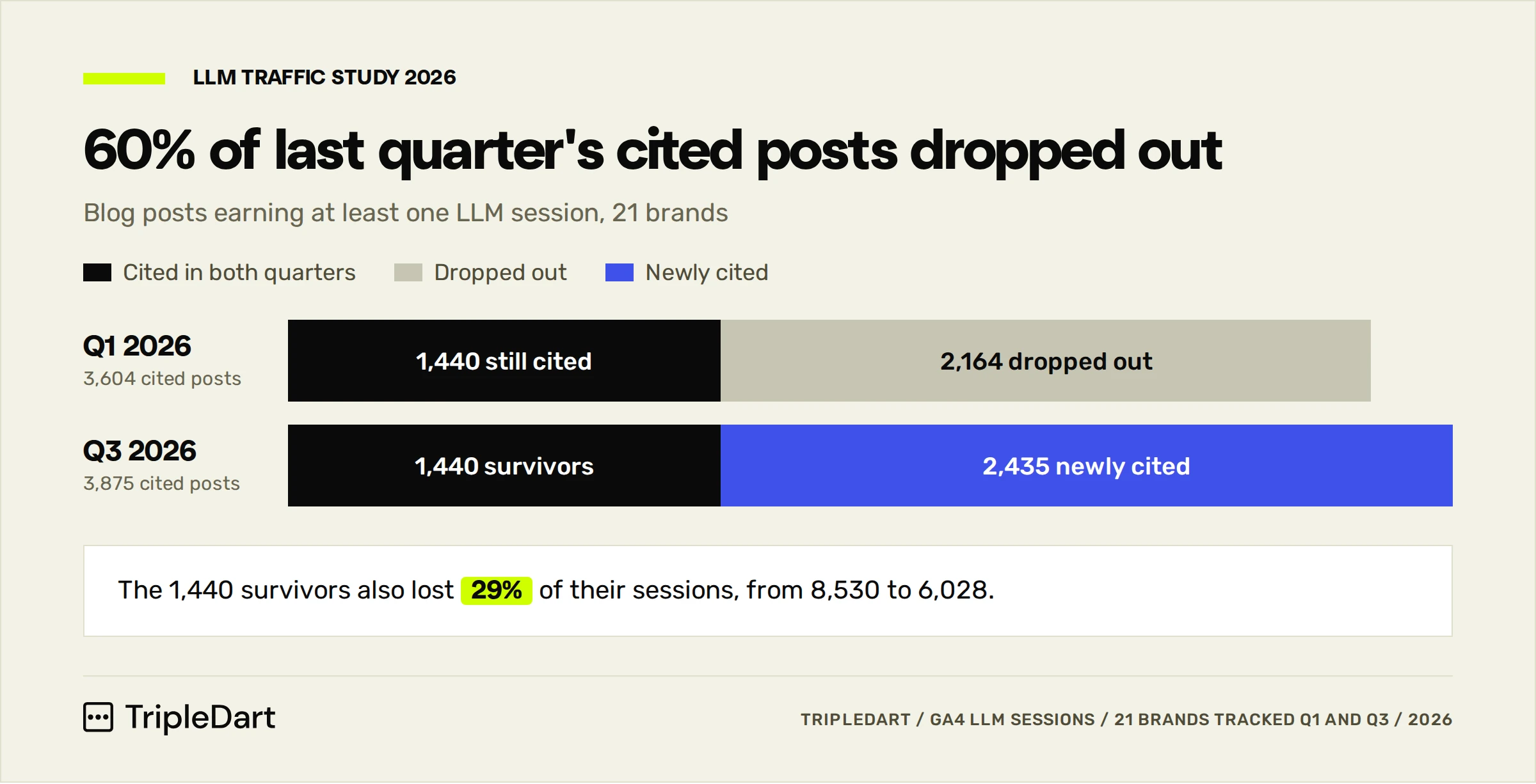 Stacked bars showing 1,440 of 3,604 Q1 cited posts still cited in Q3, alongside 2,435 newly cited posts