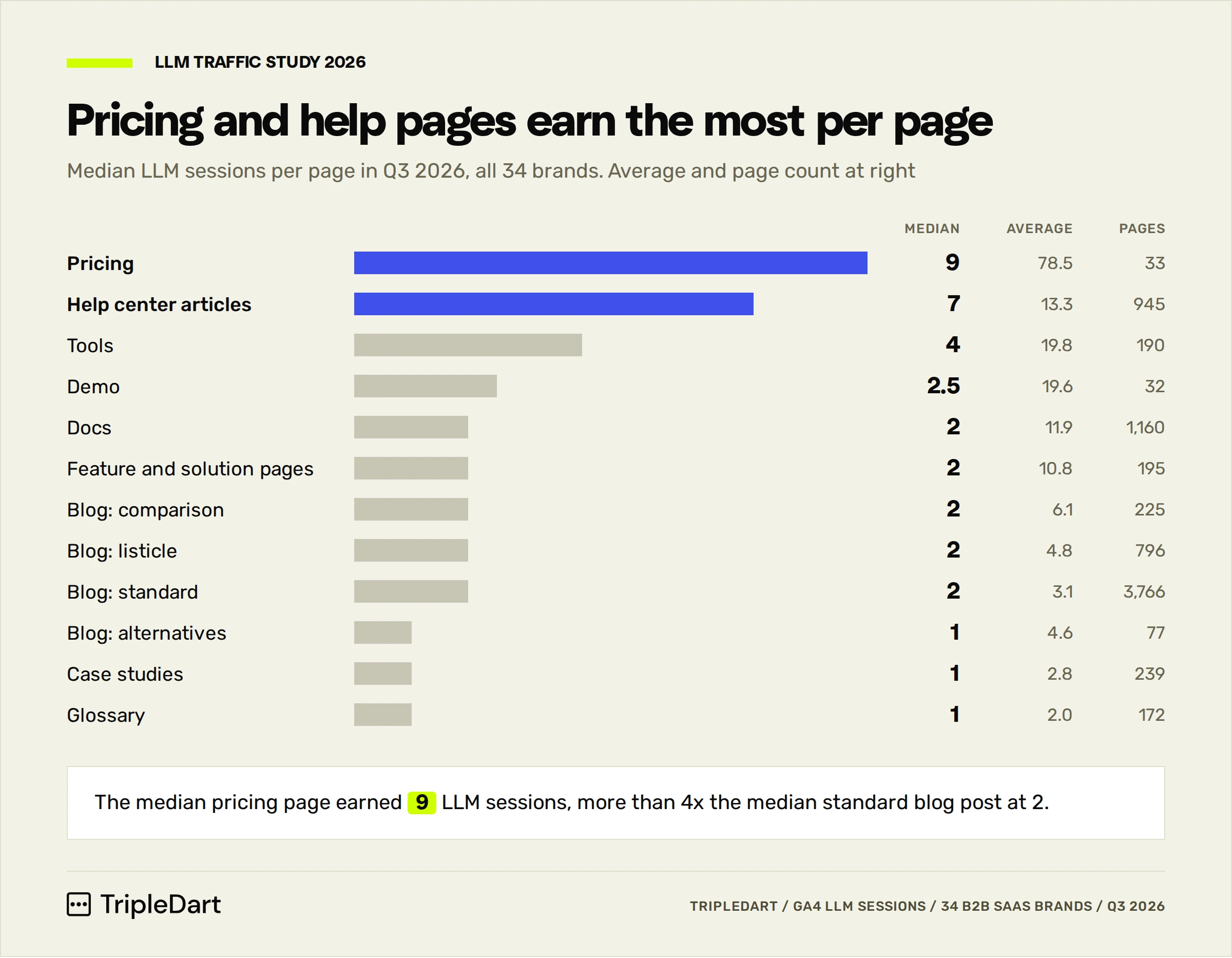 Bar chart of median LLM sessions per page by page type, with pricing at 9 and help center articles at 7
