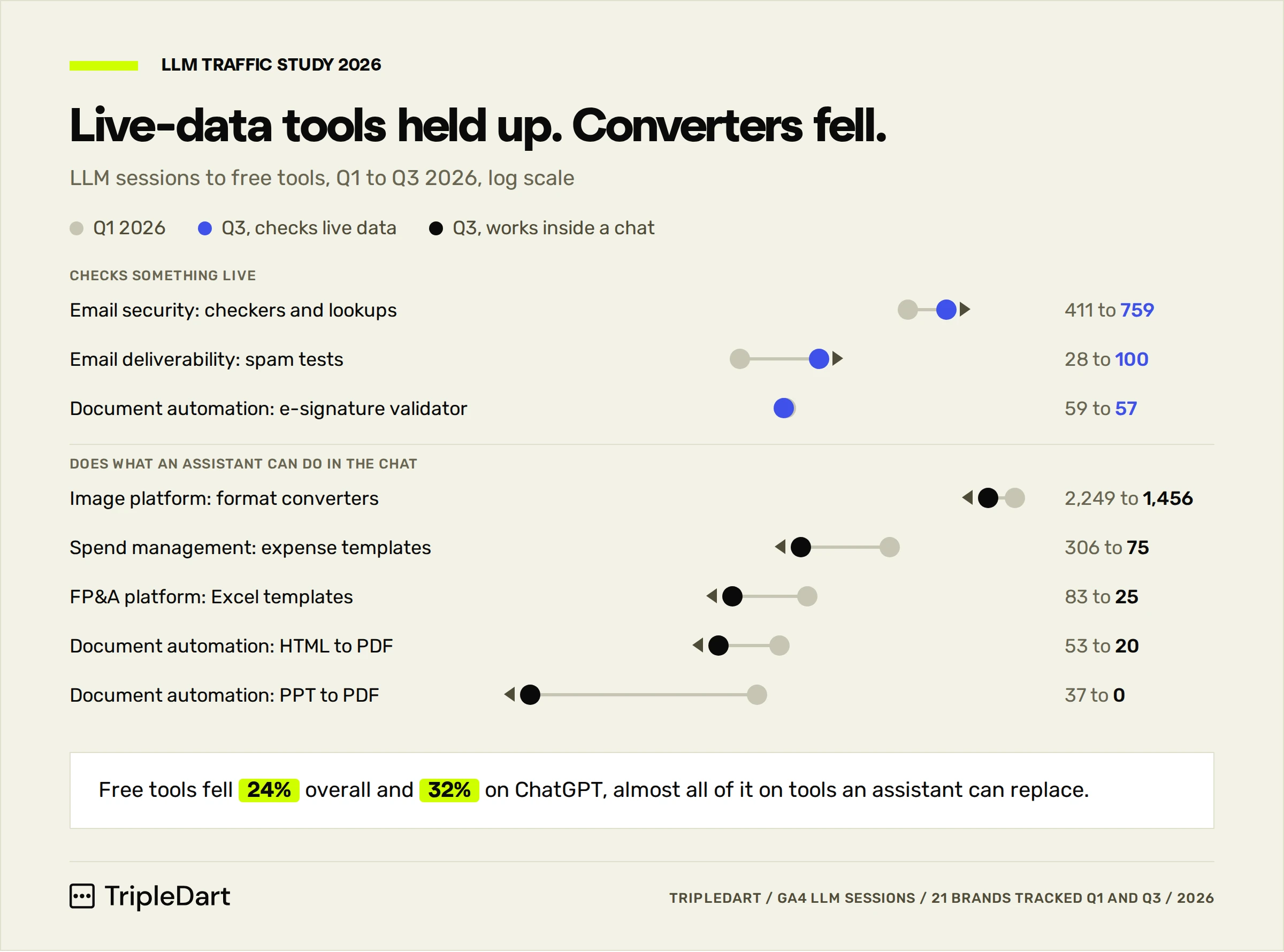 Dot chart of LLM sessions to free tools, Q1 against Q3 2026, grouped into live-data tools and tools an assistant can replace