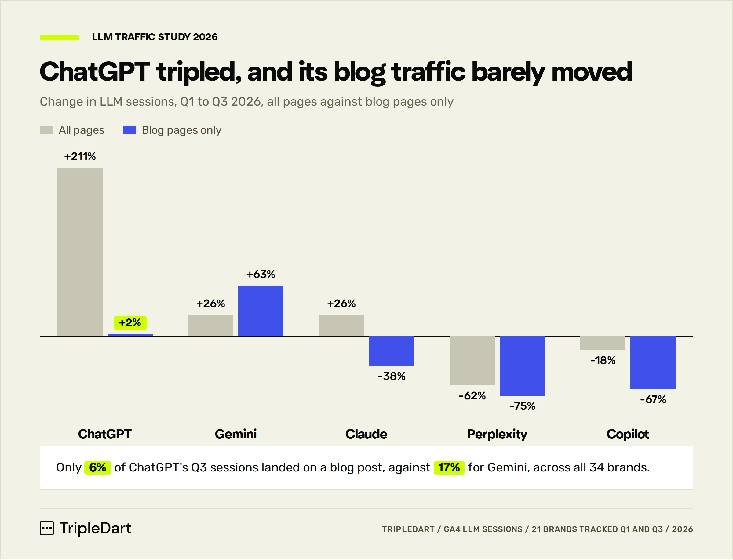 Paired bars of the change in LLM sessions by platform, all pages against blog pages only
