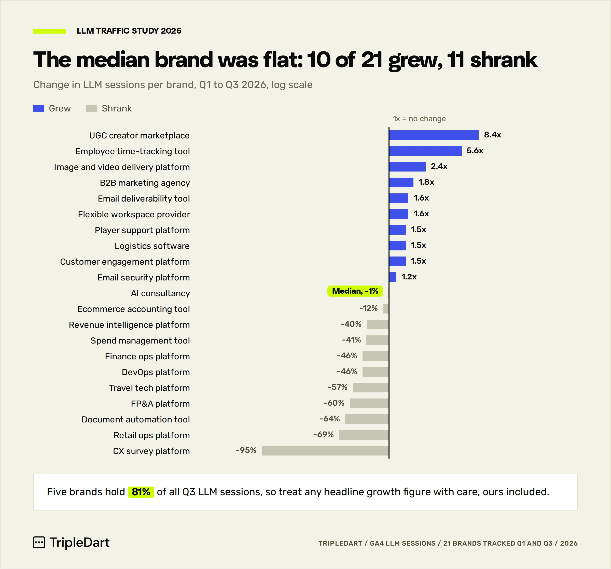 Bar chart of the change in LLM sessions for each of 21 brands, from 8.4x growth to a 95% drop