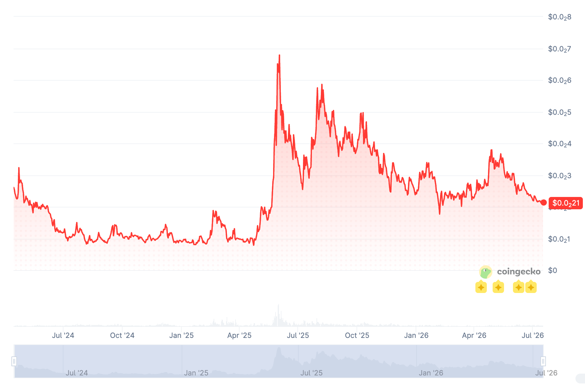 Zebec Network ZBCN price chart July 2024 to July 2026 volatile decline