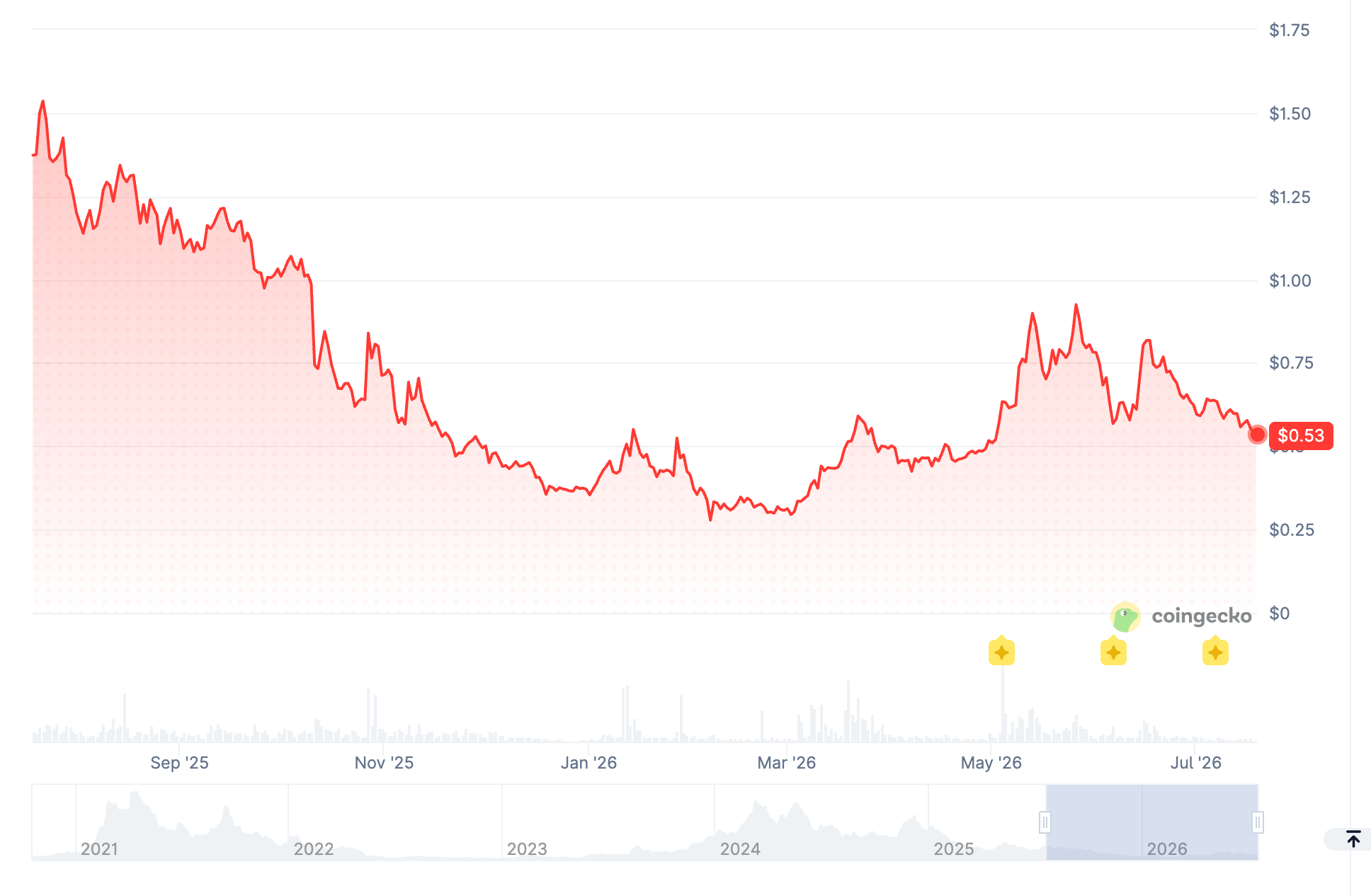 AKT token price decline recovery cycle 2026
