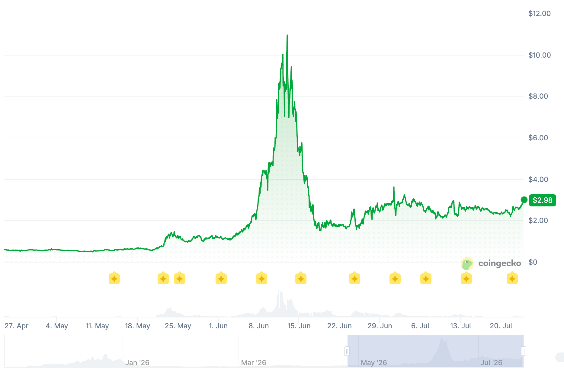 Audiera BEAT price chart volatility