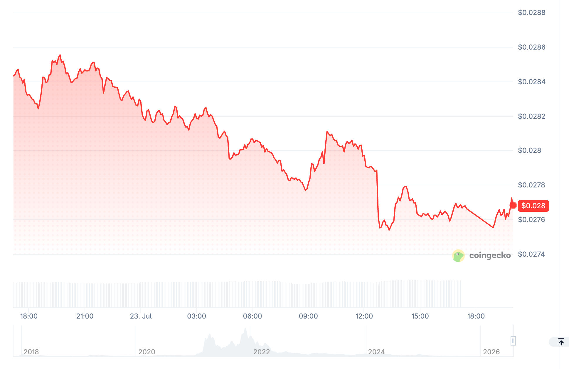 ENJ price chart from showing Enjin Coin as of July 23, 2026