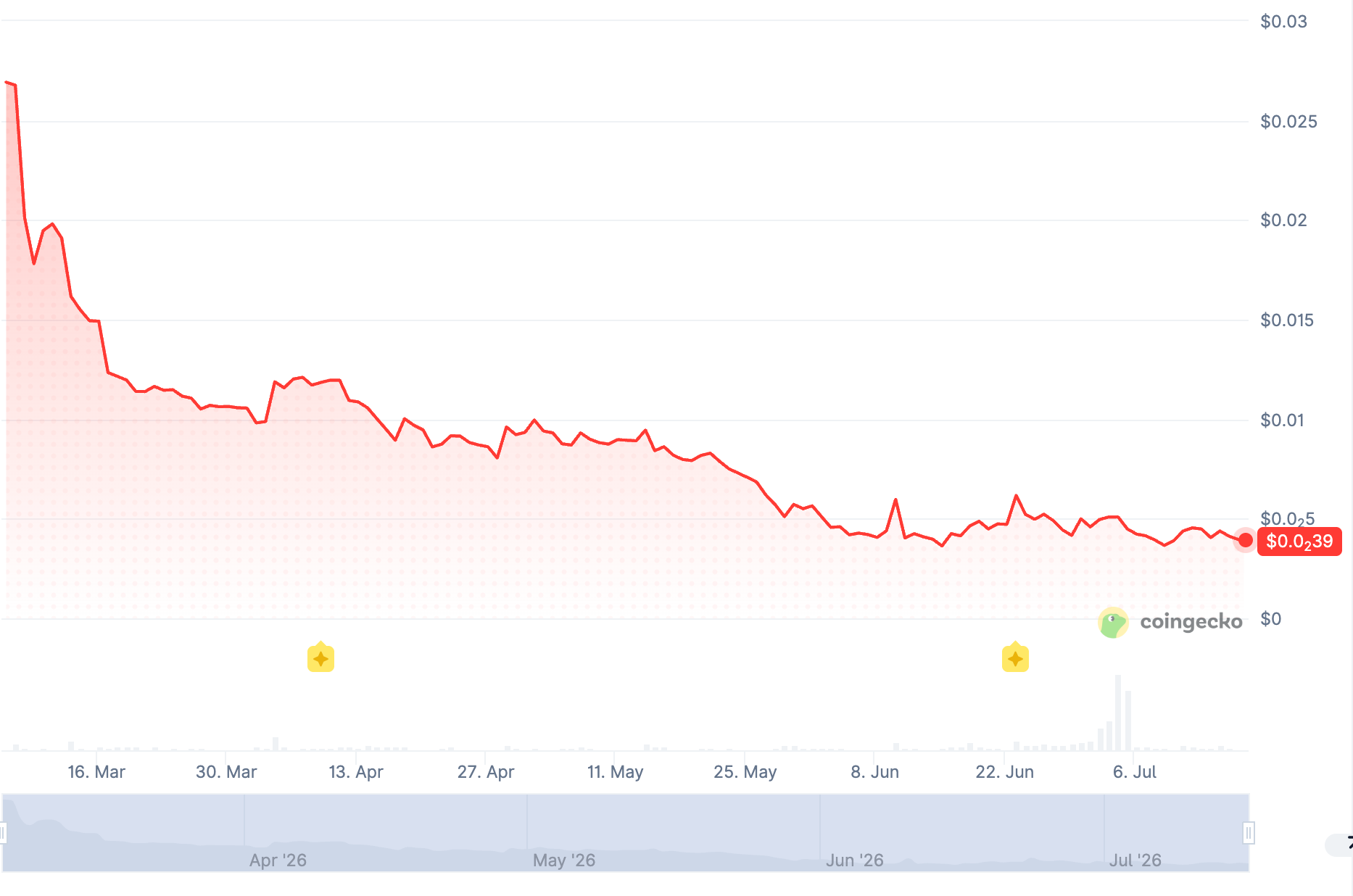 TX token price chart March July 2026 CoinGecko