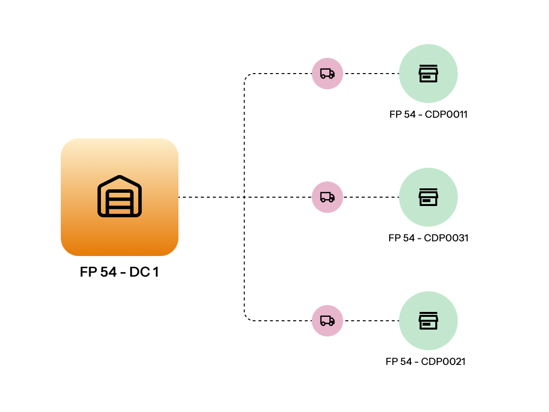 production planning