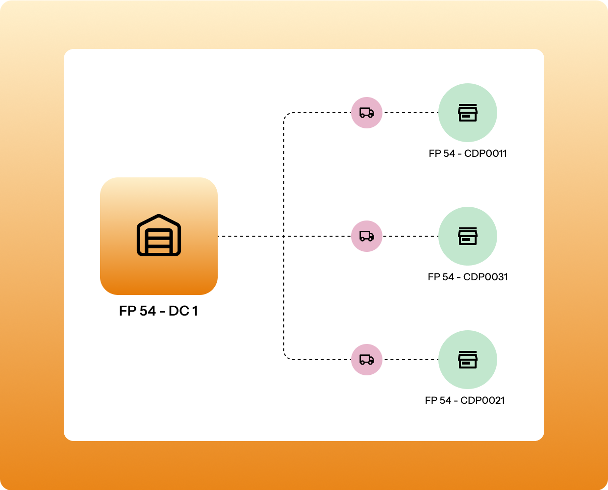 production planning