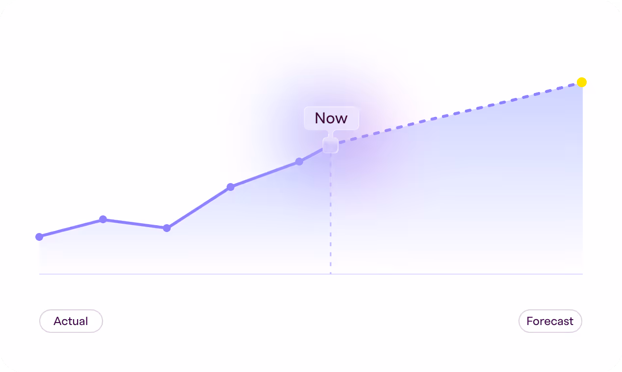 Line graph showing an upward trend with labeled points for actual data and forecast after 'Now' point.