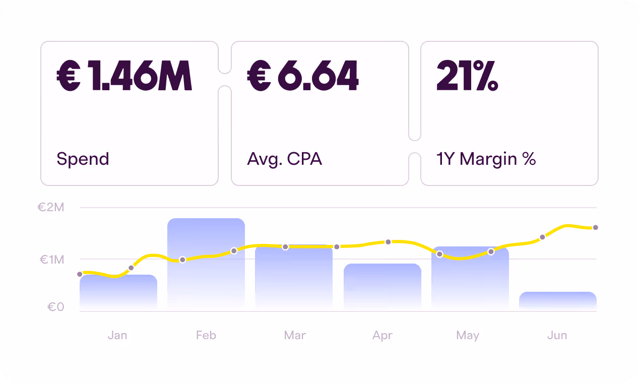 Chart showing monthly spend, avg. CPA, and 1-year margin percent from Jan to Jun with trend line.