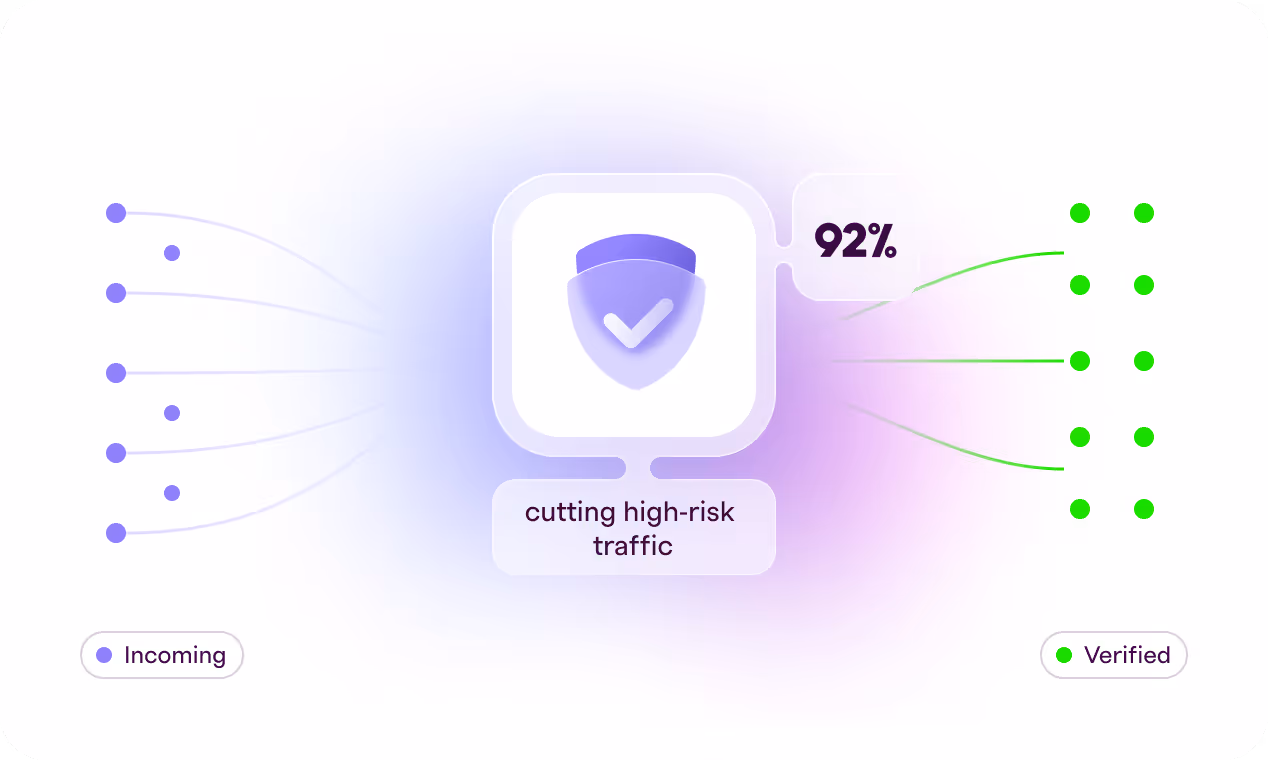 Diagram showing 92% of incoming traffic verified after cutting high-risk traffic with shield icon.