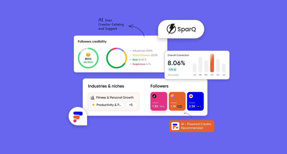 AI is transforming creator marketing by helping brands streamline campaign management, reduce risk and turn every campaign into a learning opportunity. Explore the eight AI applications powering SparQ and how they help marketers scale creator programs without replacing the human judgment and creativity that drive great results.