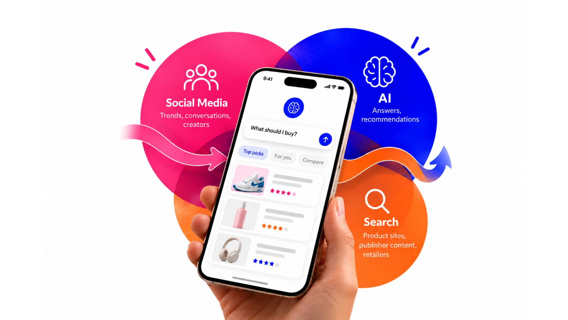 Creator content moving from social media feeds into AI-powered search and product recommendations.