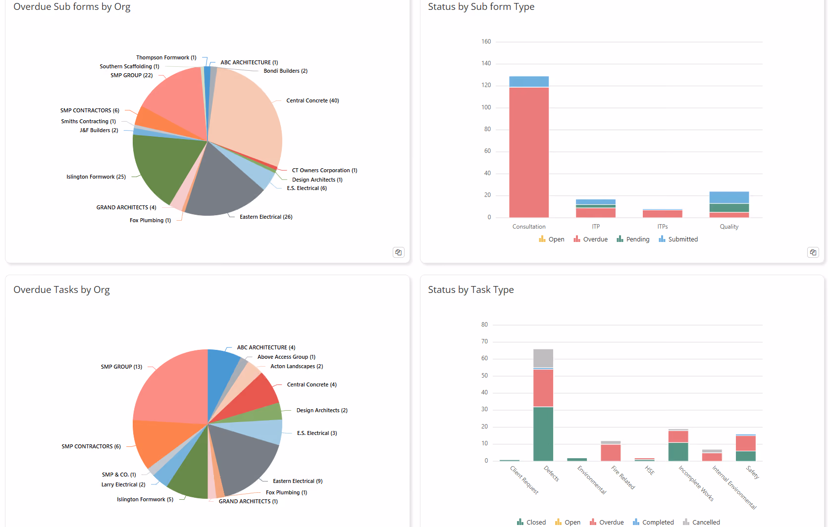 Example of a Quality Project Dashboard in Simpel with ITP Construction data