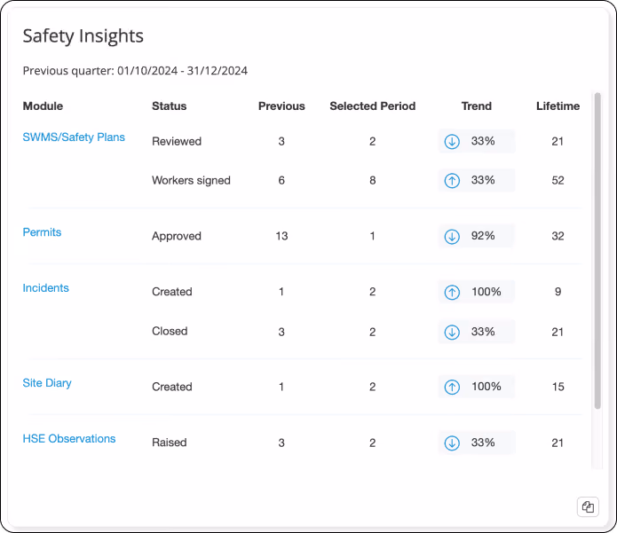Screenshot of Simpel's Safety Insights Widget