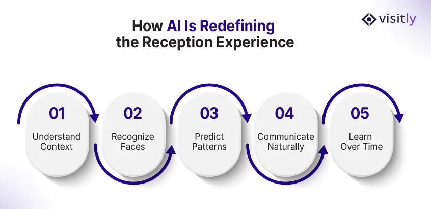 How AI Is Redefining the Reception Experience